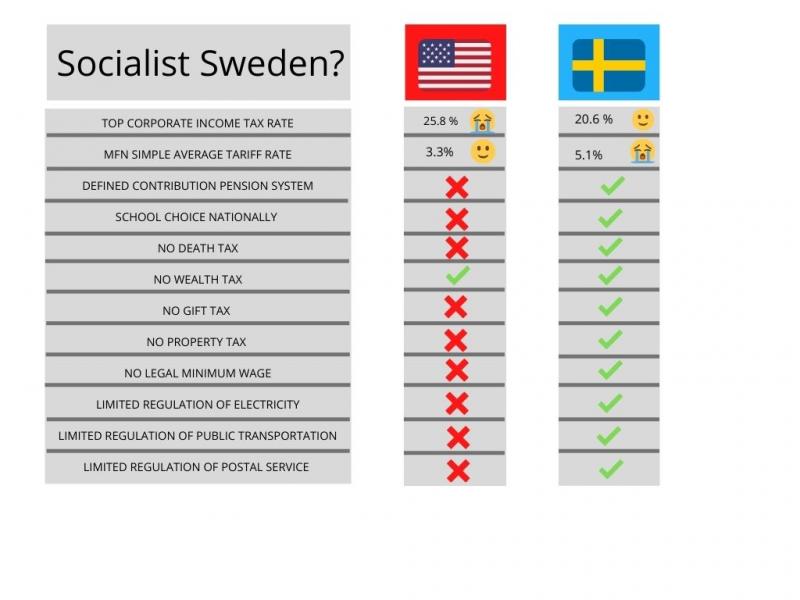 Sweden USA Chart to Upload
