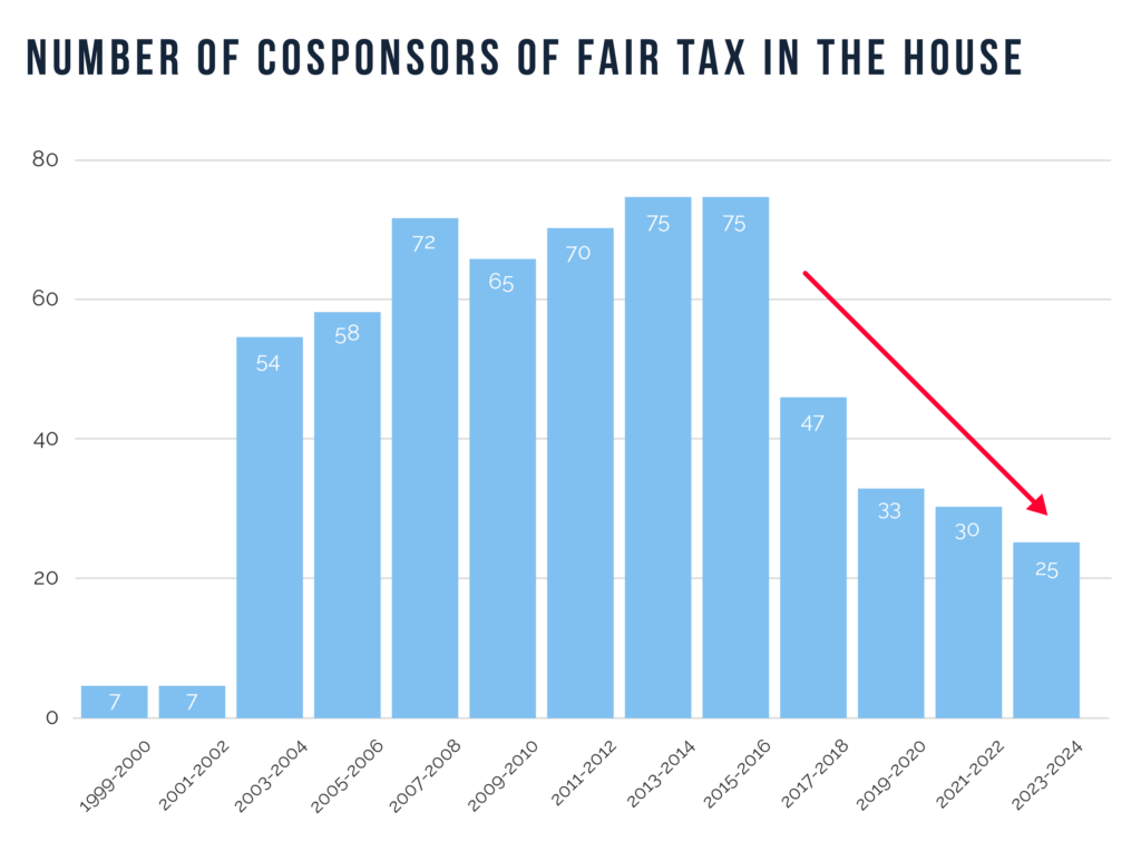Chart of the number of Cosponsors of the Fairfax in the U.S. House